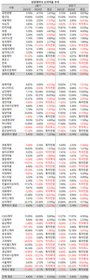 평균 영업이익률과 달리 평균 순이익률은 확대됐지만, 지난해 매출액 이상의 적자를 기록한 후 흑자전환에 성공한 JW신약을 제외하면 나머지 업체들의 평균 순이익률은 축소됐다.