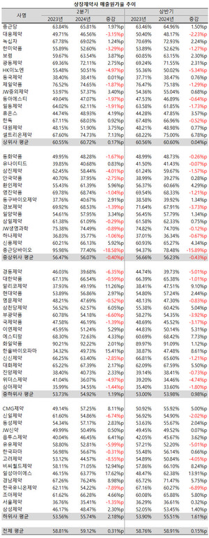 지난 2분기 상장제약사들의 원가 부담이 확대됐다.