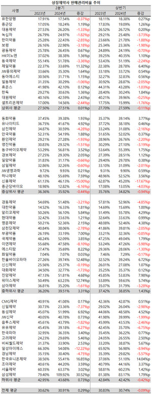원가율뿐 아니라 판관비율도 확대됐다.