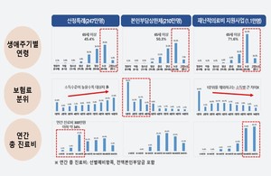 의료비부담 경감제도 적용 대상자 주요 특성(2021년 기준)