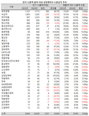 지난 상반기, 상장제약사들이 평균 두 자릿수의 성장률로 합산 10조 이상의 수출 실적을 달성했다.