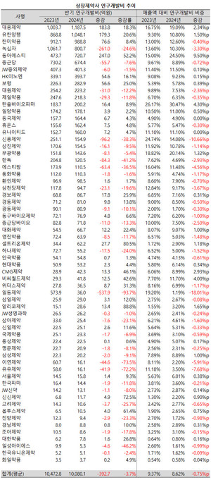 지난 상반기 의료대란의 여파로 상장제약사들의 이익률이 축소된 가운데 연구개발비율도 줄어들었다.