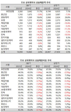 지난 2분기 의료대란의 여파로 상장제약사들의 매출액 증가율이 크게 둔화된 가운데, 상품매출 증가율은 더욱 부진했던 것으로 나타났다.