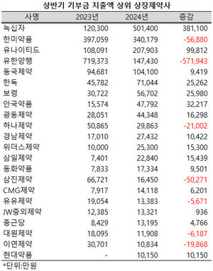 녹십자가 올해 들어 기부금 지출액을 크게 확대, 상반기에만 50억을 지출했다.