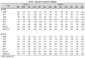 ▲ 바이오ㆍ헬스 산어브이 8월 업황이 기대에 미치지 못했던 가운데, 9월 전망은 여전히 긍정적인 전망이 우세했다.