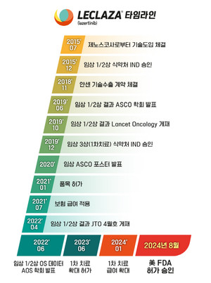 렉라자 개발 타임라인.