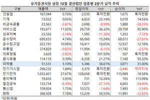 유가증권시장 의약품지수 편입사들의 합산 영업이익과 순이익이 크게 늘어났다.