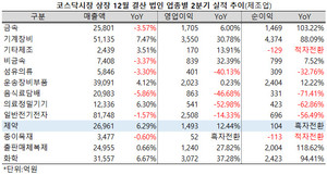 코스닥시장 제약지수 편입사들의 합산 영업이익도 10% 이상 증가했으며, 순이익은 흑자로 전환됐다.