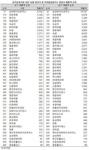 지난 2분기, 유가증권 시장에서 상위 제약ㆍ바이오 업체들의 매출액 순위가 일제히 상승, 이목을 끌고 있다.