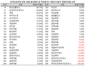 지난 2분기 의약품지수 편입사 중 12개사가 유가증권 시장 상장 12월 결산법인 중 영업이익률 200위 안에 들어섰다.