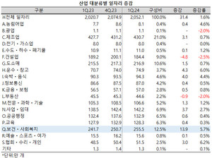 지난 1분기 보건ㆍ사회복지업의 일자리가 10만개 이상 늘어났다.