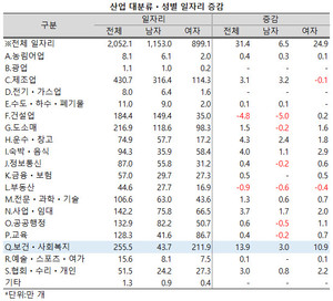보건ㆍ사회복지업 일자리 증가분 13.9만개 중 여성의 일자리가 10.9만개로 78.4%를 차지했다.