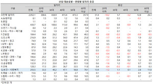 보건ㆍ사회복지업 일자리 증가분은 60대 이상에 집중됐다.