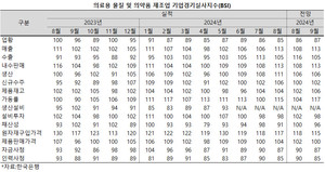의료용 물질 및 의약품 제조업 경기 전망을 두고 여전히 부정적인 평가가 우세한 양상을 보이고 있다.