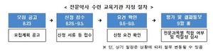 보건복지부는 전문약사 수련교육기관 지정 절차를 공개했다.