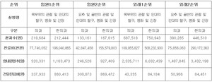 ▲ 2023년 자동차보험 진료비 통계.