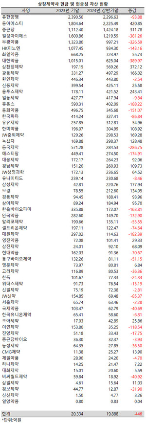 지난 상반기 상장제약사들의 현금성 자산 규모가 다소 줄어들었다.