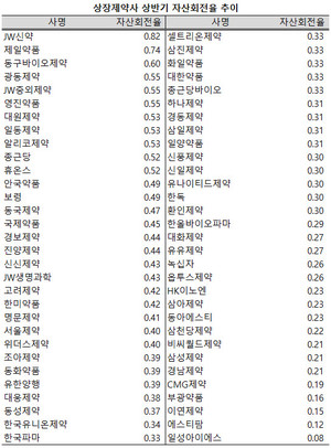 11, 12월 결산 상장제약사 6개사 가운데 1개 업체의 상반기 매출액이 자산총액의 절반을 넘어선 것으로 나타났다.