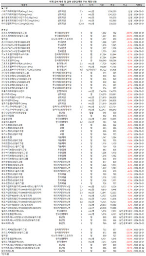 보건복지부는 28일, 이와 같은 내용을 담아 ‘약제 급여 목록 및 급여 상한금액표’를 일부 개정, 발령했다