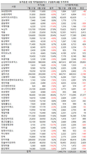 의약품지수가 가파른 상승세로 2년여 만에 1만 6000선을 넘어선 가운데, 47개 구성종목들의 합산 시가총액 규모도 150조원을 넘어섰다.