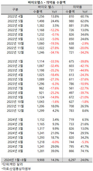 지난 8월 의약품 수출액이 전년 동기대비 74.1% 급증했다. 덕분에 바이오ㆍ헬스 산업의 수출액은 역대 8월 중 최대 실적을 달성했다