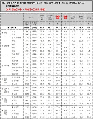 ▲ 전의교협의 설문조사에서 국민 10명 중 7명이 대통령이 현재 의료공백 사태를 제대로 파악하지 못하고 있다고 답변했다.