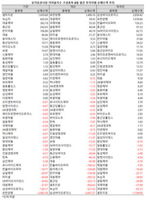 의약품지수가 2년여 만에 1만 6000선을 회복한 지난 8월, 투자자별로 선택이 크게 엇갈렸다.
