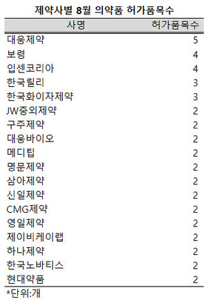 지난 8월 한 달 동안 총 60개사가 87개 의약품을 허가받았다. 이 가운데 대웅제약의 허가 건수가 5건으로 가장 많았다.