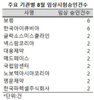 8월 식품의약품안전처의 임상시험계획 승인 건수가 4개월 만에 80건을 회복했다.