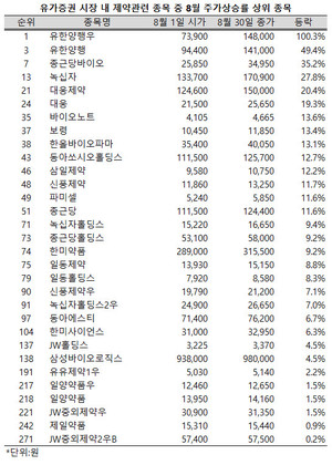 상반기 내내 부진을 면치 못했던 제약ㆍ바이오주들이 하반기 들어 맹위를 떨치고 있다.