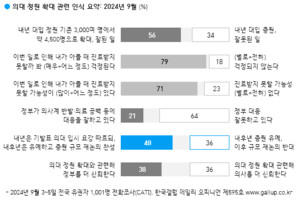 ▲ 한국갤럽이 지난 3일부터 5일까지 전국 18세 이상 1001명을 대상으로 진행한 여론조사 결과를 발표했다.