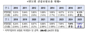 ▲ 복지부는 건정심에서 건강보험료율을 2년 연속 동결하기로 했다고 발표했다.