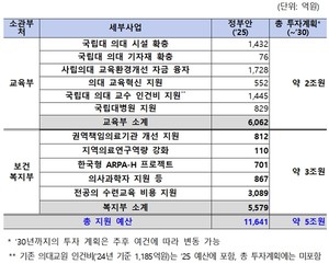 ▲ 의학교육 여건 개선 위한 2030년까지 약 5조원 이상 국고 투자 추진 방안.