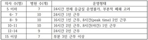 ▲ 의사 수에 따른 운영과 현재 상황.(9월 9~10일, 53개소 조사결과)