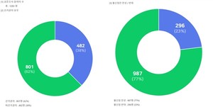 ▲ 1300여명의 회원이 참여한 임현택 회장에 대한 불신임 청원에 987명의 회원이 불신임에 찬성한 것으로 나타났다.