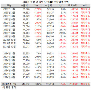 의료용 물질 및 의약품 수출액(HS 30)이 전년 동기보다 두 배 이상 늘어나며 32개월 만에 7억 달러를 넘어섰다.