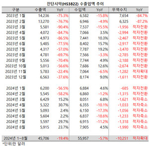 진단시약(HS 3822) 수출액 역시 강세를 이어갔다.