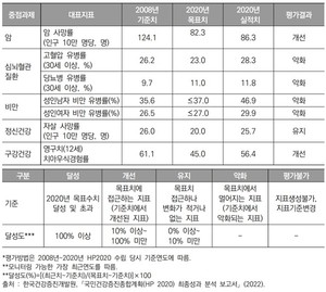 ▲ 주요 만성질환 중점과제 대표지표 목표달성 평가결과(위쪽)와 주요 만성질환 중점과제 대표지표 목표달성 평가기준 및 달성도.