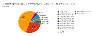 ▲ 전의교협은 추석 연휴 동안 전국 수련병원 응급의학과 전문의를 상대로 진행한 긴급조사 결과를 공개했다.