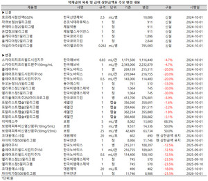 보건복지부는 25일 약제 급여 목록 및 급여 상한금액표를 개정ㆍ발령했다.(보건복지부 고시 제2024-189호)