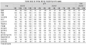 한국은행은 10월, 의약품제조업의 수출 실적이 악화되는 반면, 내수는 개선될 것으로 내다봤다.