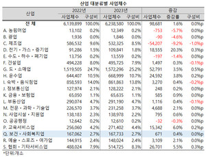 지난해 보건ㆍ사회복지업의 사업체 증가율이 전산업 평균을 하회했다.