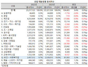 지난해 보건ㆍ사회복지업의 사업체 증가율이 전산업 평균을 하회했으나, 일자리는 가장 많이 늘었다.