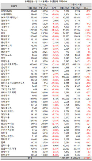 지난 8월 강세를 보였던 의약품지수가 9월에는 다소 부진한 성적을 남겼다.