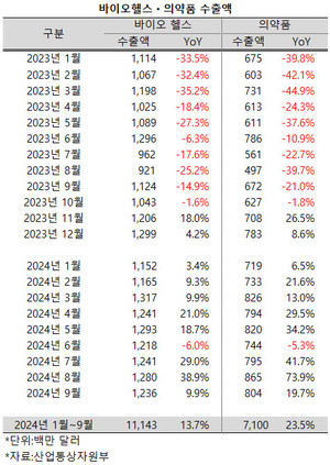 의약품을 중심으로 바이오ㆍ헬스 산업의 수출 실적이 호조를 이어가고 있다.