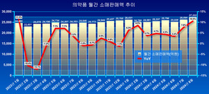 의약품 소매판매액이 가파르게 증가, 8월 월간 소매판매액이 오미크론 변이로 코로나19 환자가 정점에 이르렀던 지난 2022년 3월 이후 두 번째로 2조 7000억을 넘어섰다.