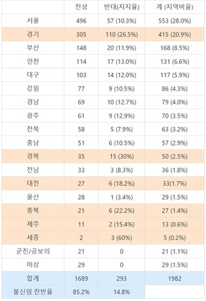 ▲ 임현택 회장 불신임 청원 지역별 수치.