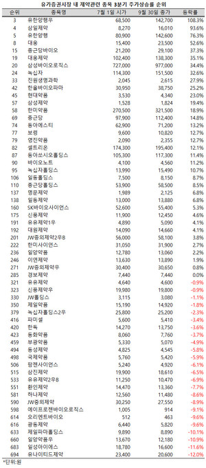 지난 3분기 21개 제약관련 종목이 유가증권시장 950여개 상장 종목 가운데 주가상승률 100위 안에 이름을 올렸다.