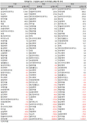 지난 3분기 투자자별로 제약주에 대한 온도차가 극명하게 엇갈렸다.