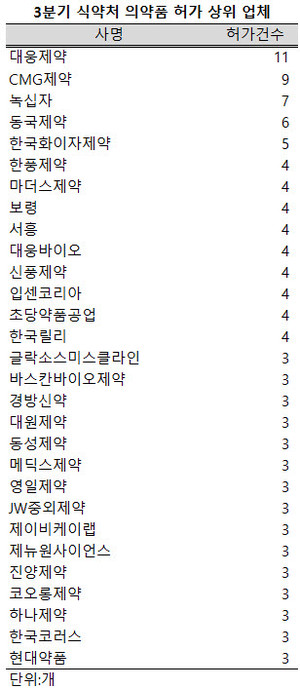 ▲ 지난 3분기 대웅제약은 유일하게 식약처로부터 10개 이상의 품목을 허가받았다.
